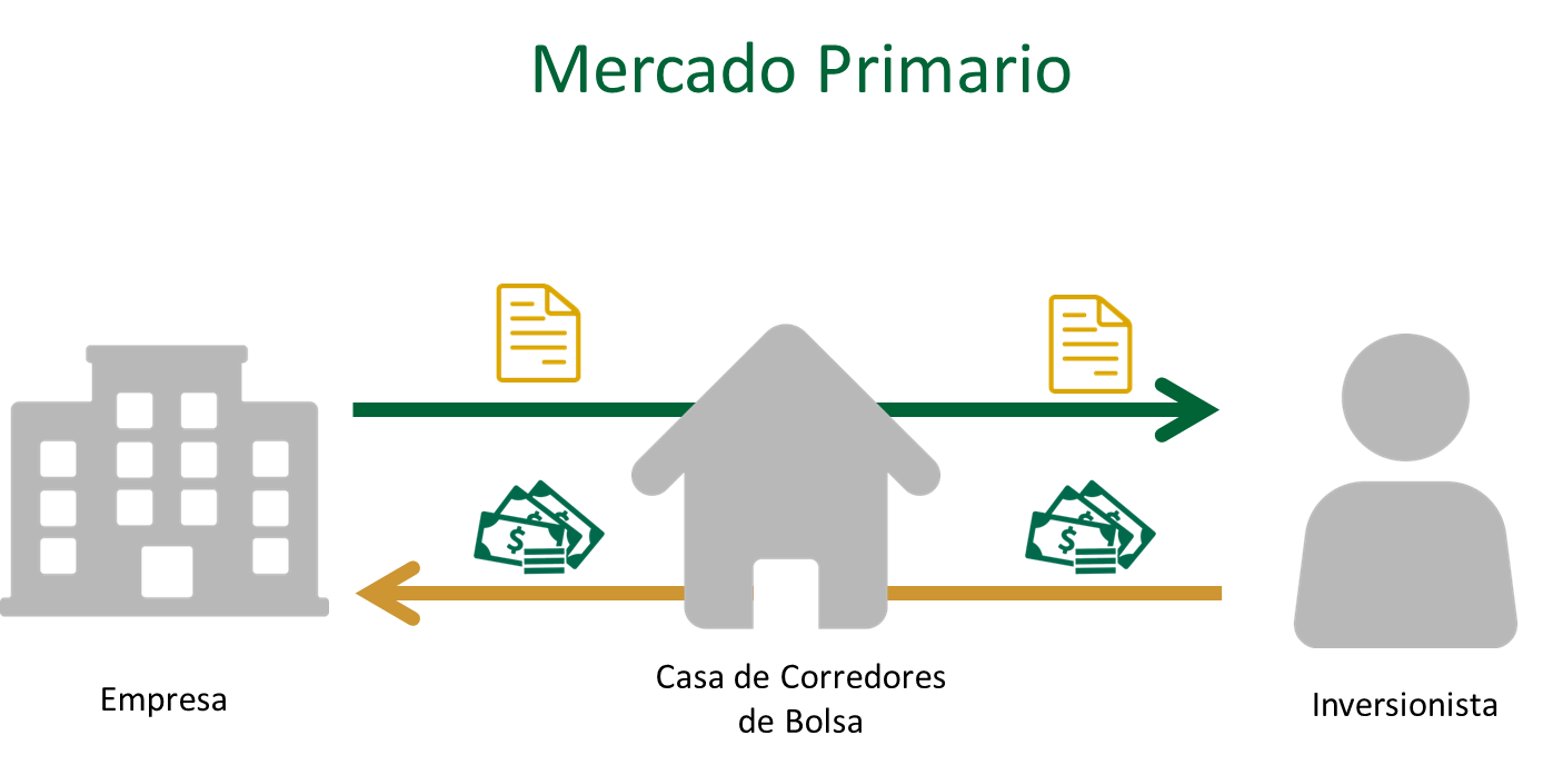 Mercado Primario