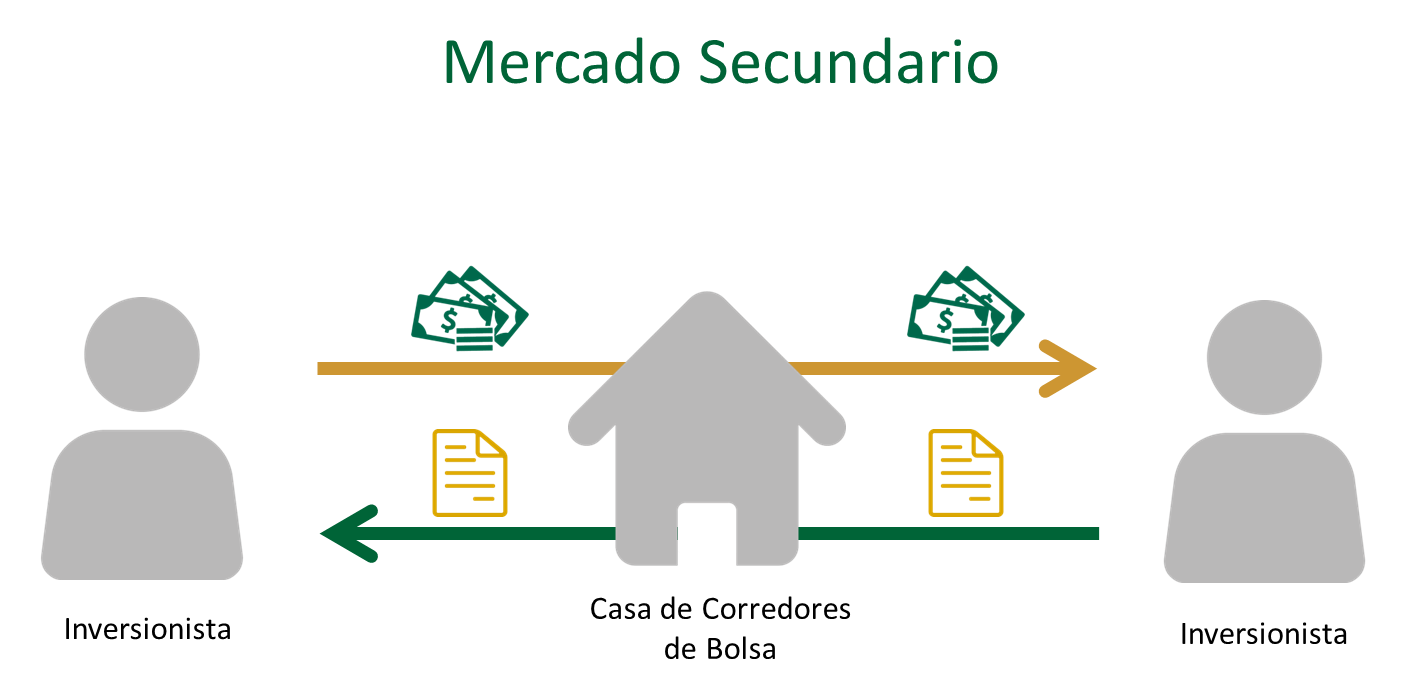 Beneficios de Mercado Secundario para Inversionistas Minoristas