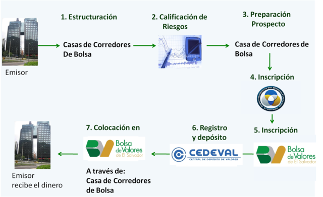 Proceso de Financiamiento 